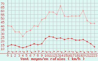 Courbe de la force du vent pour Six-Fours (83)