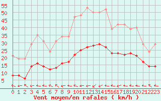 Courbe de la force du vent pour Le Luc (83)