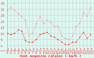 Courbe de la force du vent pour Engins (38)