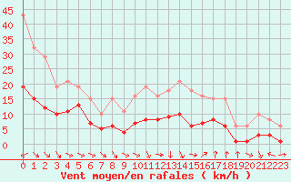 Courbe de la force du vent pour Pomrols (34)