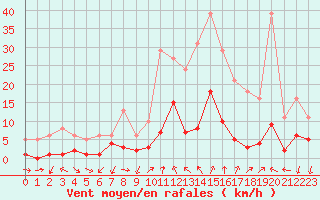 Courbe de la force du vent pour Gjilan (Kosovo)