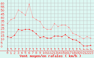 Courbe de la force du vent pour Renwez (08)