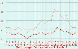 Courbe de la force du vent pour Bannalec (29)