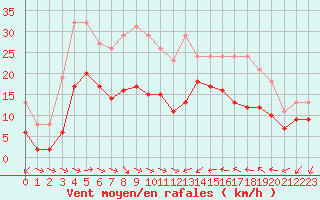 Courbe de la force du vent pour Gruissan (11)
