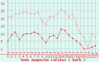 Courbe de la force du vent pour Ploeren (56)