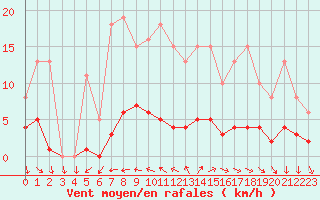 Courbe de la force du vent pour Saint-Ciers-sur-Gironde (33)