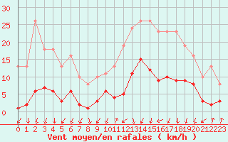 Courbe de la force du vent pour Lans-en-Vercors - Les Allires (38)