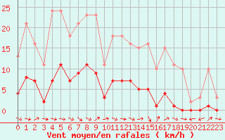Courbe de la force du vent pour Le Luc (83)