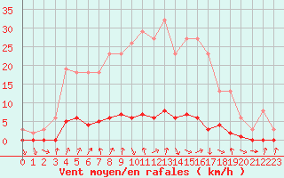 Courbe de la force du vent pour Cernay-la-Ville (78)