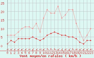 Courbe de la force du vent pour Nostang (56)