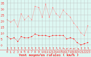 Courbe de la force du vent pour Haegen (67)