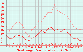 Courbe de la force du vent pour Les Pennes-Mirabeau (13)