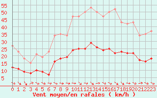 Courbe de la force du vent pour Gruissan (11)