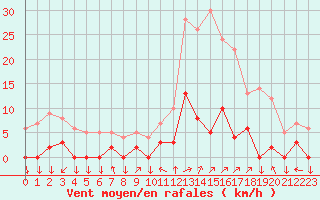 Courbe de la force du vent pour Chamonix-Mont-Blanc (74)