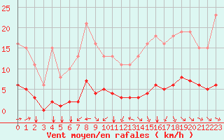 Courbe de la force du vent pour Aizenay (85)