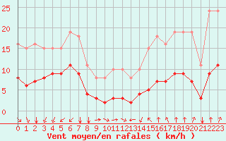 Courbe de la force du vent pour Saint-Sorlin-en-Valloire (26)