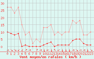 Courbe de la force du vent pour Saint-Martial-de-Vitaterne (17)