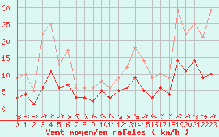 Courbe de la force du vent pour Souprosse (40)