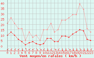 Courbe de la force du vent pour Saint-Sorlin-en-Valloire (26)