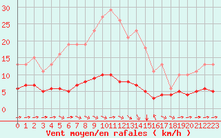 Courbe de la force du vent pour Sant Quint - La Boria (Esp)