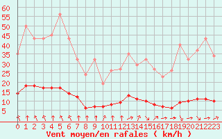 Courbe de la force du vent pour Baye (51)