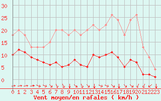 Courbe de la force du vent pour Saint-Bonnet-de-Four (03)