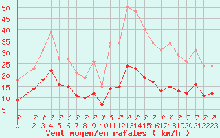 Courbe de la force du vent pour Brion (38)