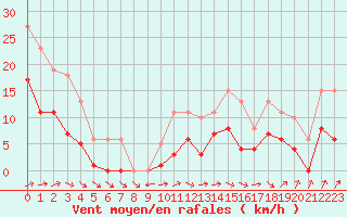 Courbe de la force du vent pour Valleroy (54)