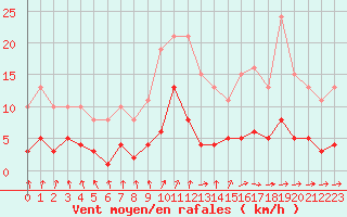 Courbe de la force du vent pour Croisette (62)