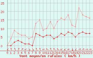 Courbe de la force du vent pour Ruffiac (47)