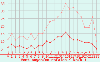 Courbe de la force du vent pour Corny-sur-Moselle (57)