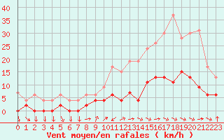 Courbe de la force du vent pour Aix-en-Provence (13)