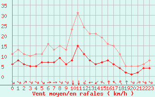 Courbe de la force du vent pour Saint-Jean-de-Vedas (34)