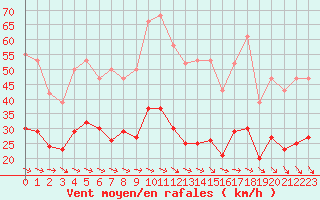 Courbe de la force du vent pour Malbosc (07)