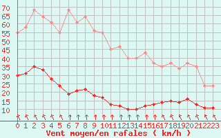 Courbe de la force du vent pour Sgur-le-Chteau (19)