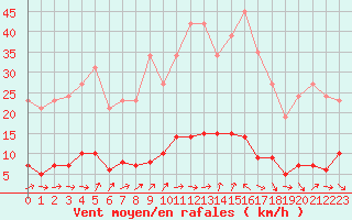 Courbe de la force du vent pour Champagne-sur-Seine (77)