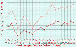 Courbe de la force du vent pour Montredon des Corbires (11)