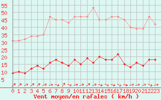 Courbe de la force du vent pour Douzens (11)