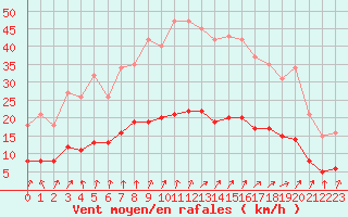 Courbe de la force du vent pour Bulson (08)