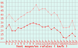 Courbe de la force du vent pour Bonnecombe - Les Salces (48)
