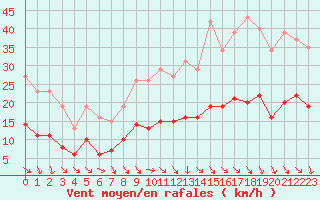 Courbe de la force du vent pour Bonnecombe - Les Salces (48)