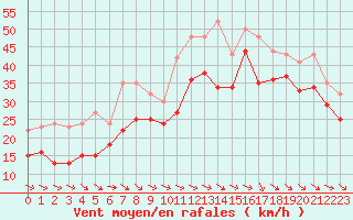 Courbe de la force du vent pour Plussin (42)