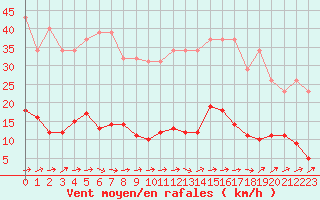 Courbe de la force du vent pour Mouilleron-le-Captif (85)