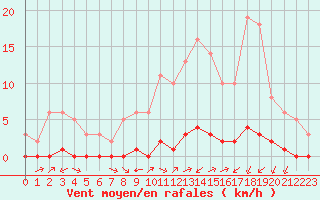 Courbe de la force du vent pour Millau (12)