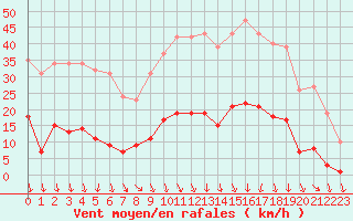 Courbe de la force du vent pour Vias (34)