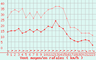 Courbe de la force du vent pour Frontenay (79)