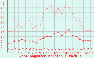 Courbe de la force du vent pour Douzens (11)