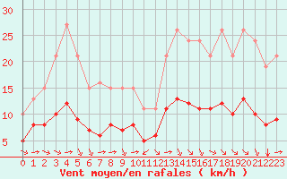Courbe de la force du vent pour Pordic (22)