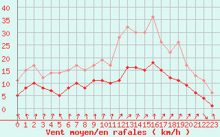 Courbe de la force du vent pour Dolembreux (Be)