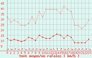 Courbe de la force du vent pour Six-Fours (83)